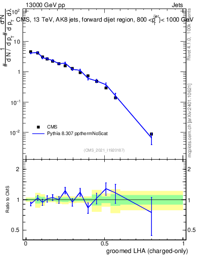 Plot of j.lha.gc in 13000 GeV pp collisions