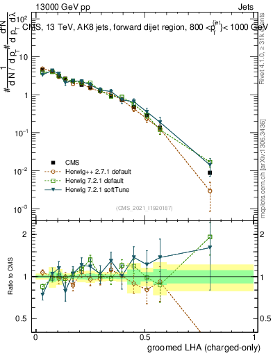Plot of j.lha.gc in 13000 GeV pp collisions