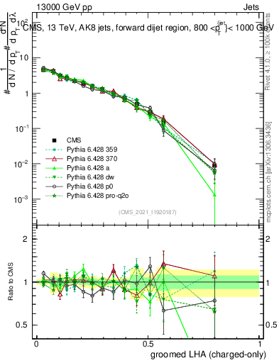 Plot of j.lha.gc in 13000 GeV pp collisions
