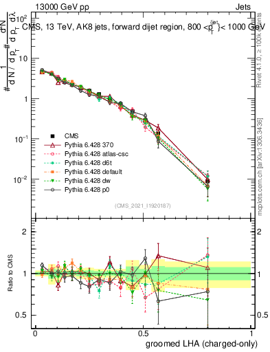 Plot of j.lha.gc in 13000 GeV pp collisions