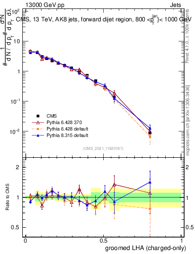Plot of j.lha.gc in 13000 GeV pp collisions