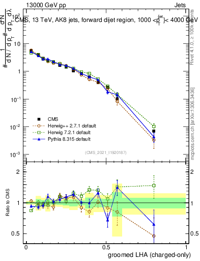 Plot of j.lha.gc in 13000 GeV pp collisions