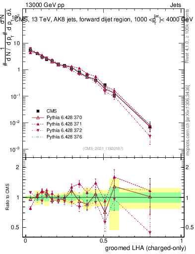 Plot of j.lha.gc in 13000 GeV pp collisions