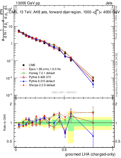 Plot of j.lha.gc in 13000 GeV pp collisions