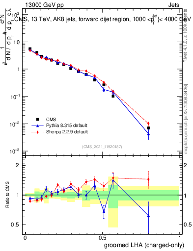 Plot of j.lha.gc in 13000 GeV pp collisions