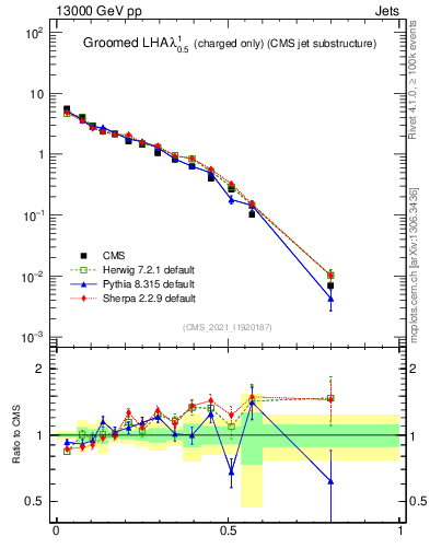 Plot of j.lha.gc in 13000 GeV pp collisions