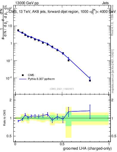 Plot of j.lha.gc in 13000 GeV pp collisions