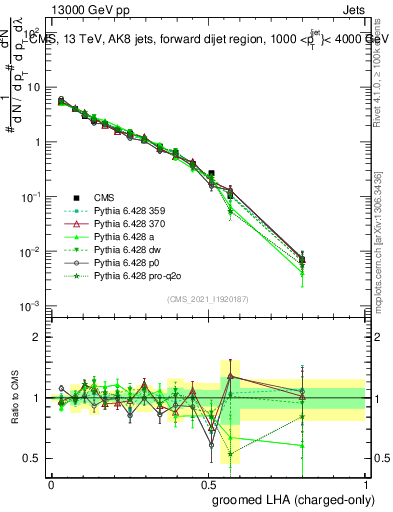 Plot of j.lha.gc in 13000 GeV pp collisions