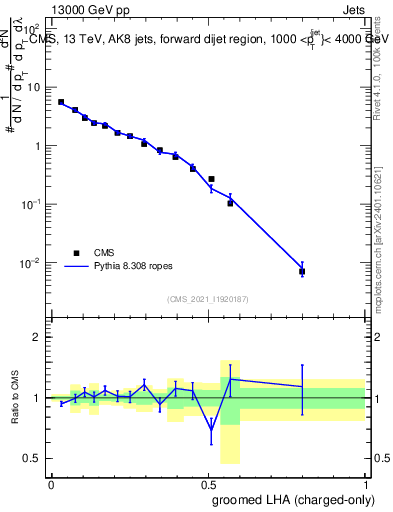Plot of j.lha.gc in 13000 GeV pp collisions