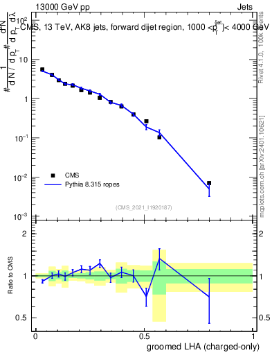 Plot of j.lha.gc in 13000 GeV pp collisions
