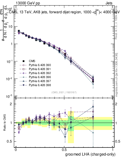 Plot of j.lha.gc in 13000 GeV pp collisions