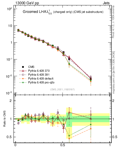 Plot of j.lha.gc in 13000 GeV pp collisions