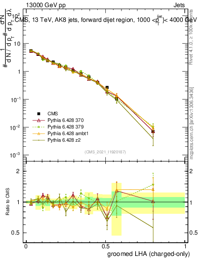 Plot of j.lha.gc in 13000 GeV pp collisions