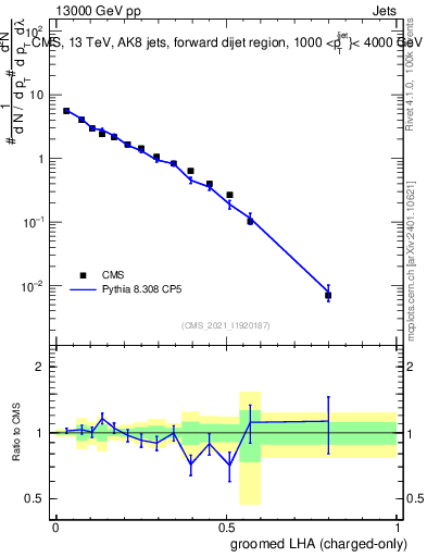 Plot of j.lha.gc in 13000 GeV pp collisions