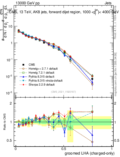 Plot of j.lha.gc in 13000 GeV pp collisions