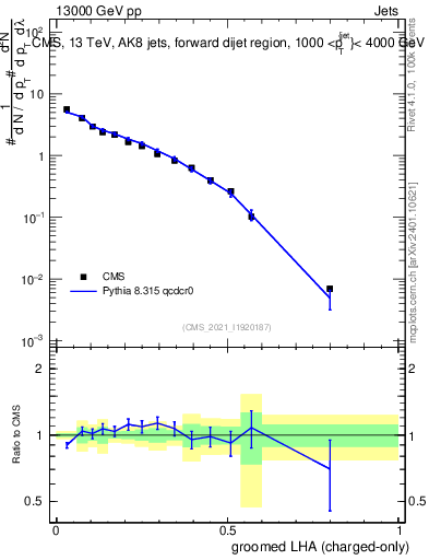 Plot of j.lha.gc in 13000 GeV pp collisions