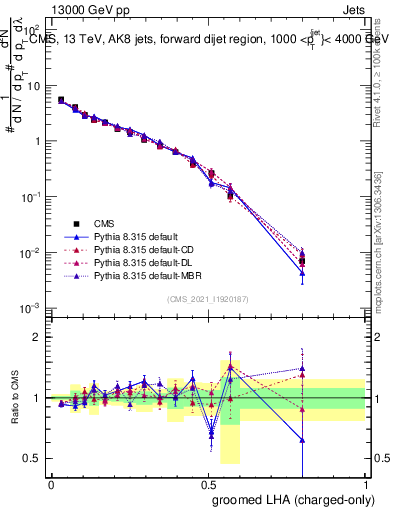 Plot of j.lha.gc in 13000 GeV pp collisions