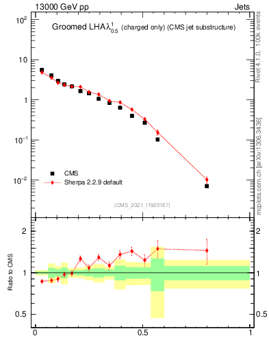 Plot of j.lha.gc in 13000 GeV pp collisions