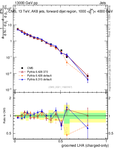 Plot of j.lha.gc in 13000 GeV pp collisions