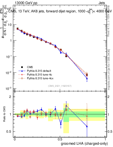 Plot of j.lha.gc in 13000 GeV pp collisions