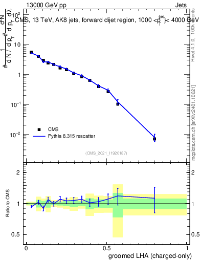 Plot of j.lha.gc in 13000 GeV pp collisions