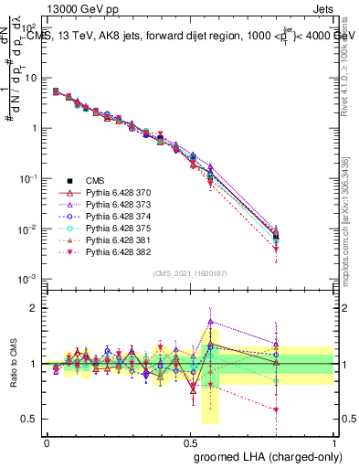Plot of j.lha.gc in 13000 GeV pp collisions