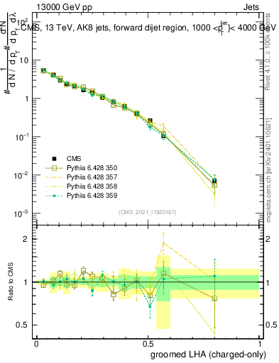 Plot of j.lha.gc in 13000 GeV pp collisions
