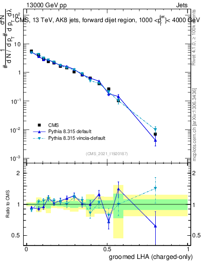 Plot of j.lha.gc in 13000 GeV pp collisions