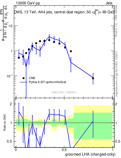 Plot of j.lha.gc in 13000 GeV pp collisions