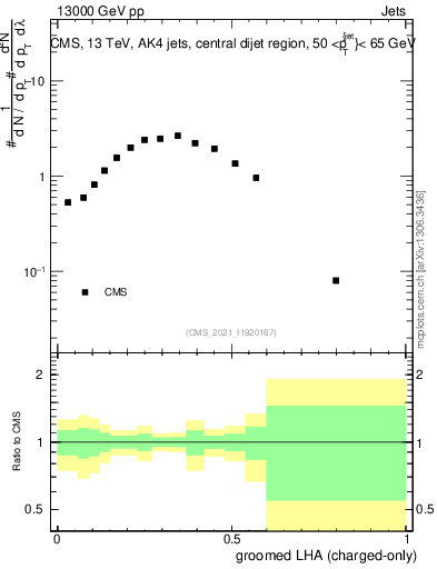 Plot of j.lha.gc in 13000 GeV pp collisions