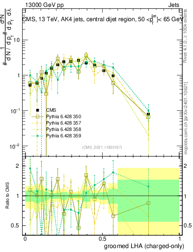Plot of j.lha.gc in 13000 GeV pp collisions
