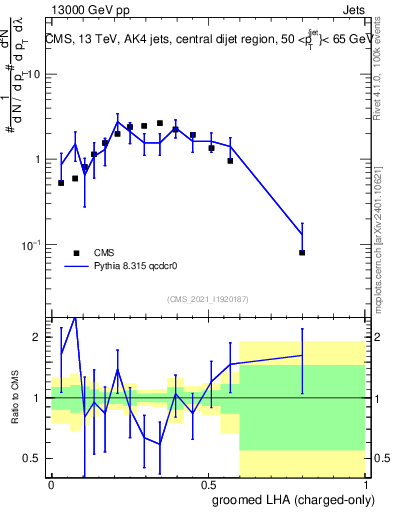 Plot of j.lha.gc in 13000 GeV pp collisions