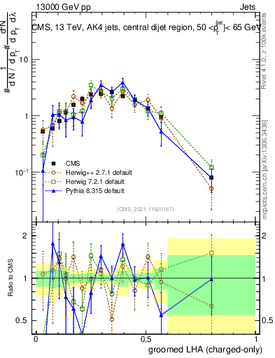 Plot of j.lha.gc in 13000 GeV pp collisions