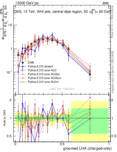 Plot of j.lha.gc in 13000 GeV pp collisions