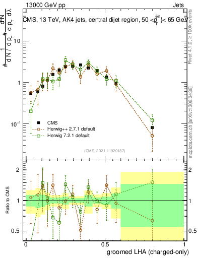 Plot of j.lha.gc in 13000 GeV pp collisions