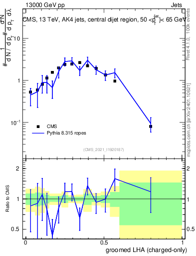 Plot of j.lha.gc in 13000 GeV pp collisions