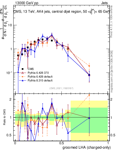 Plot of j.lha.gc in 13000 GeV pp collisions