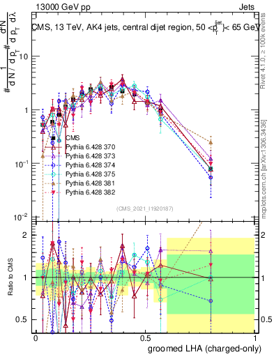 Plot of j.lha.gc in 13000 GeV pp collisions
