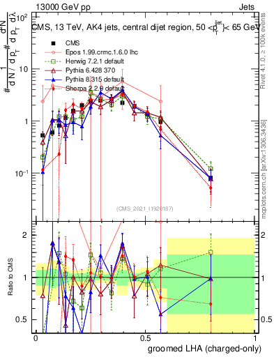Plot of j.lha.gc in 13000 GeV pp collisions
