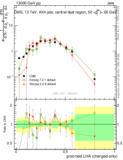 Plot of j.lha.gc in 13000 GeV pp collisions