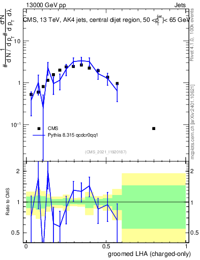 Plot of j.lha.gc in 13000 GeV pp collisions