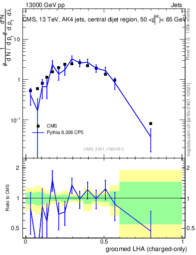 Plot of j.lha.gc in 13000 GeV pp collisions