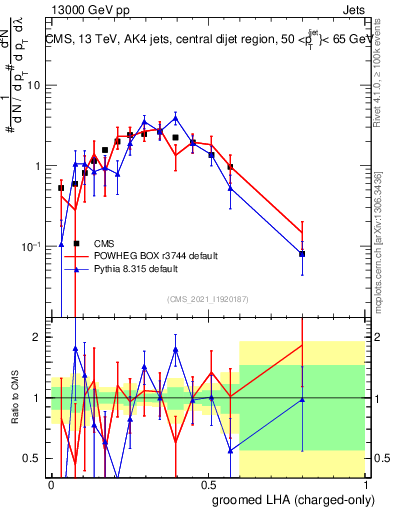 Plot of j.lha.gc in 13000 GeV pp collisions