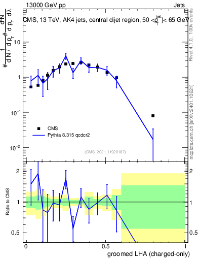 Plot of j.lha.gc in 13000 GeV pp collisions