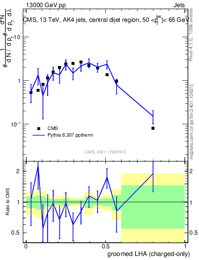 Plot of j.lha.gc in 13000 GeV pp collisions
