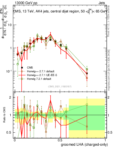 Plot of j.lha.gc in 13000 GeV pp collisions