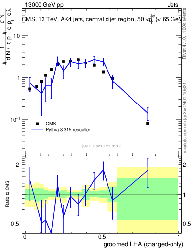 Plot of j.lha.gc in 13000 GeV pp collisions