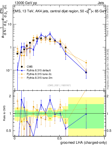 Plot of j.lha.gc in 13000 GeV pp collisions