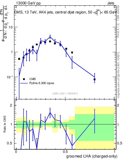 Plot of j.lha.gc in 13000 GeV pp collisions