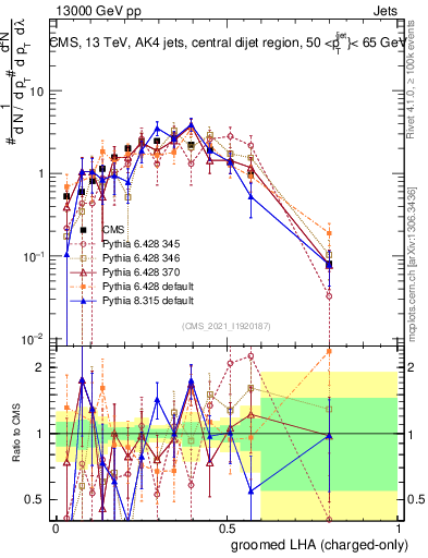 Plot of j.lha.gc in 13000 GeV pp collisions